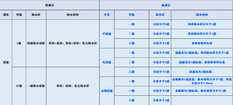新旧规范对屋面、地下工程、外墙、室内防水要求对比 新旧规范对屋面、地下工程、外墙、室内防水要求对比