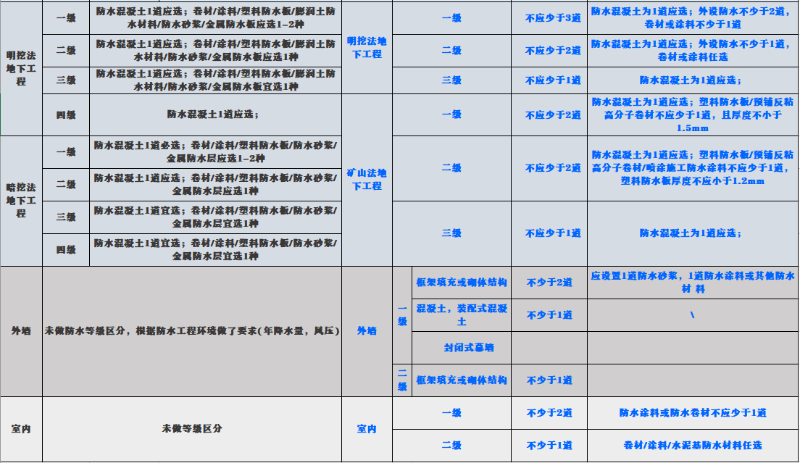 新旧规范对屋面、地下工程、外墙、室内防水要求对比 (2) 新旧规范对屋面、地下工程、外墙、室内防水要求对比 (2)