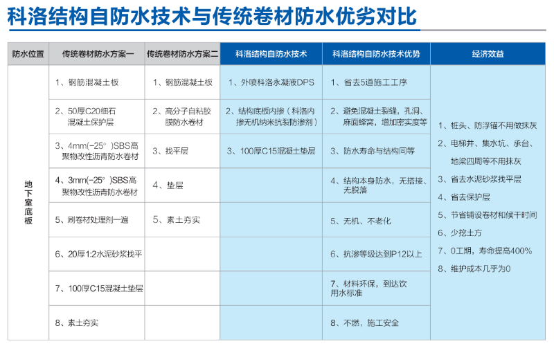 结构自防水