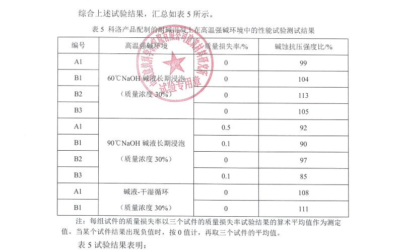 科洛产品配制的耐碱混凝土在高温强碱环境结果 科洛产品配制的耐碱混凝土在高温强碱环境结果